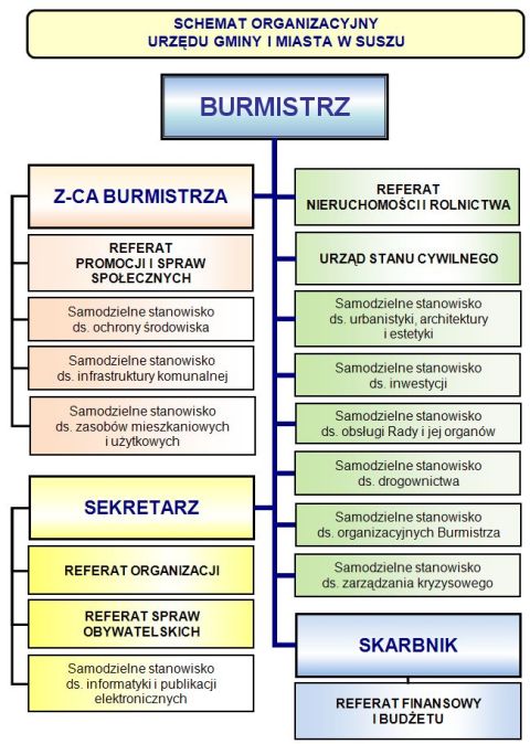 Schemat organizacyjny UGiM Susz